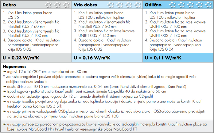 knauf izolacija potkrovlja